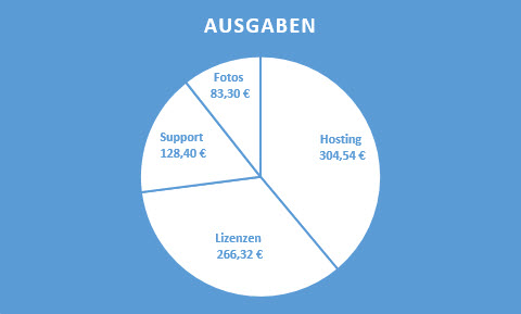 Ausgaben 2014