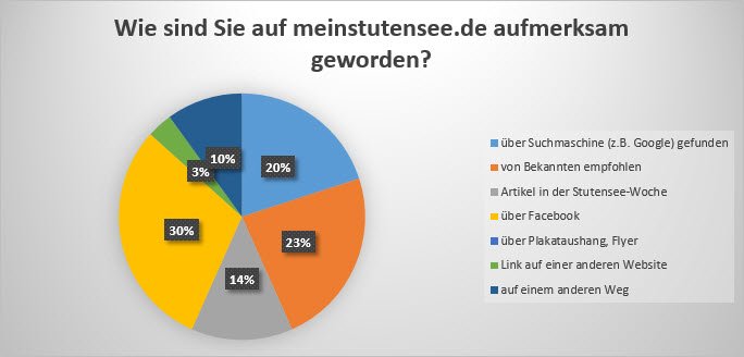 Umfrageauswertung 1