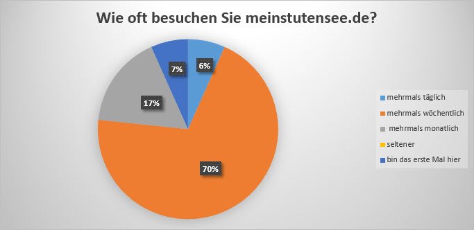 Umfrageauswertung 2
