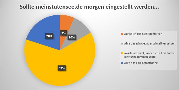 Umfrageauswertung 3
