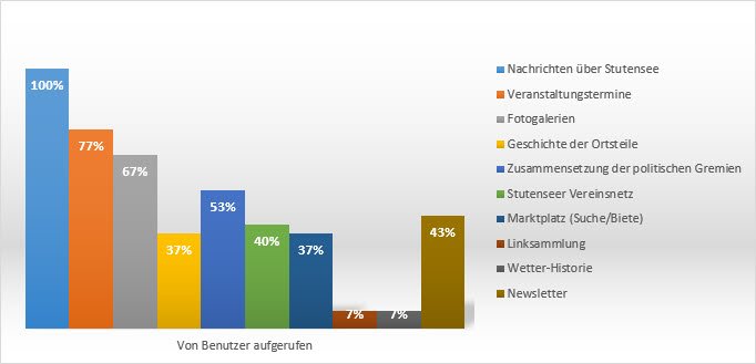 Umfrageauswertung 4